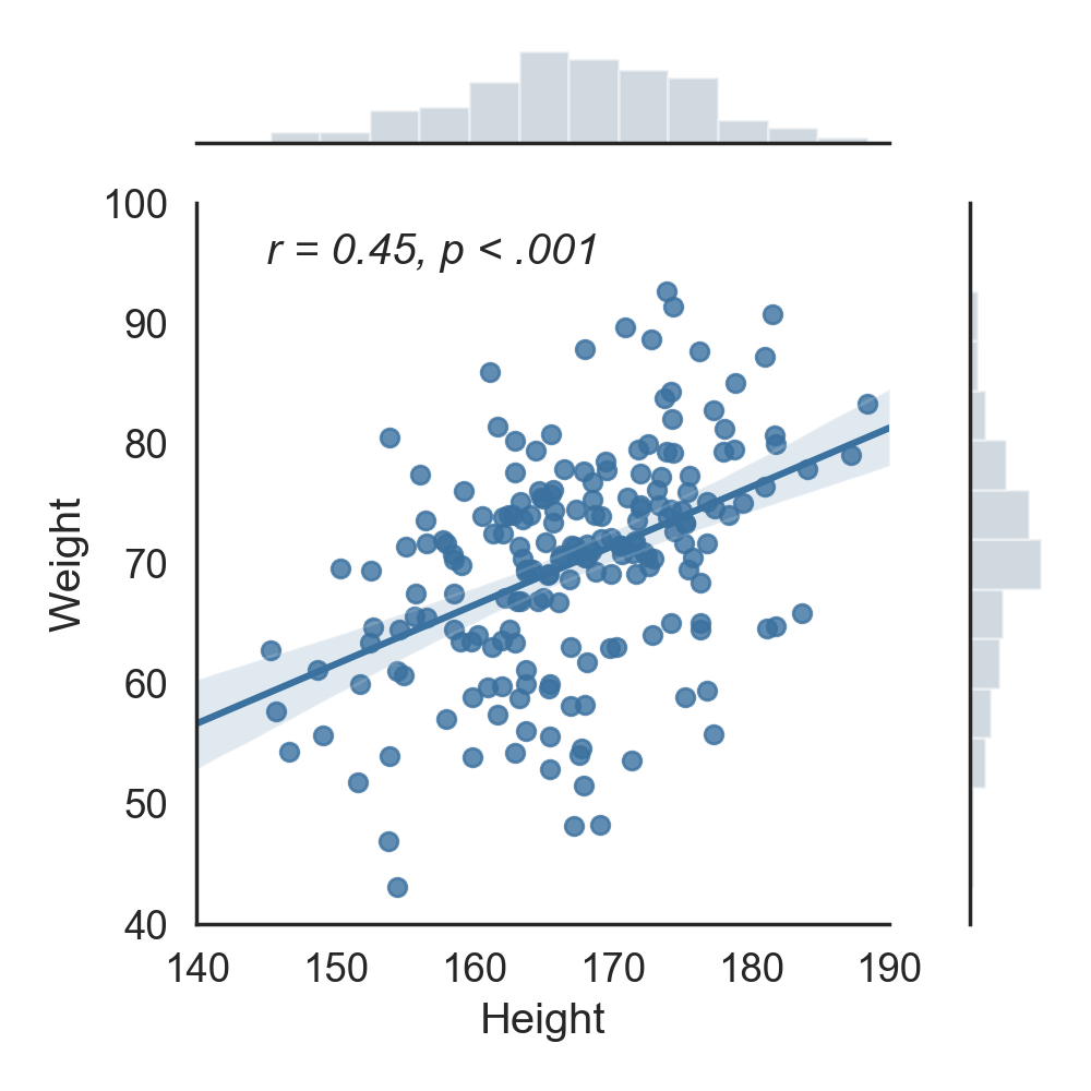 Correlation(s) in Python