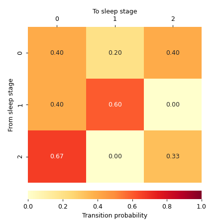 ../_images/yasa-transition_matrix-1.png